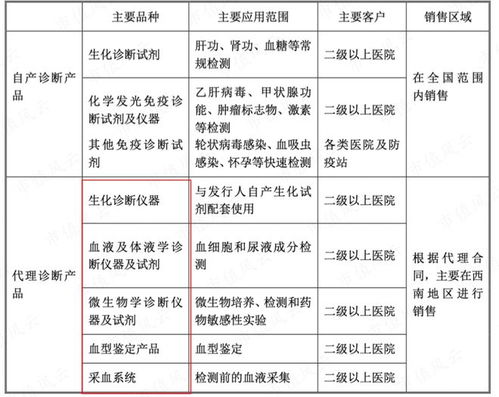 從代理到國產自主 邁克生物產品體系齊全，新冠檢測產品價格下滑影響一季度業(yè)績，互聯網銷售成新增長點